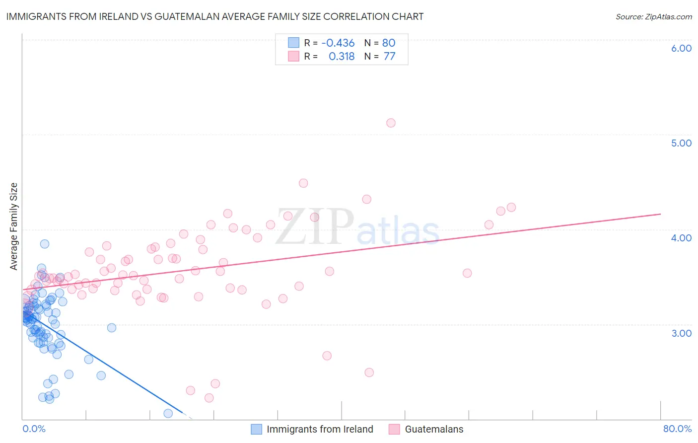 Immigrants from Ireland vs Guatemalan Average Family Size