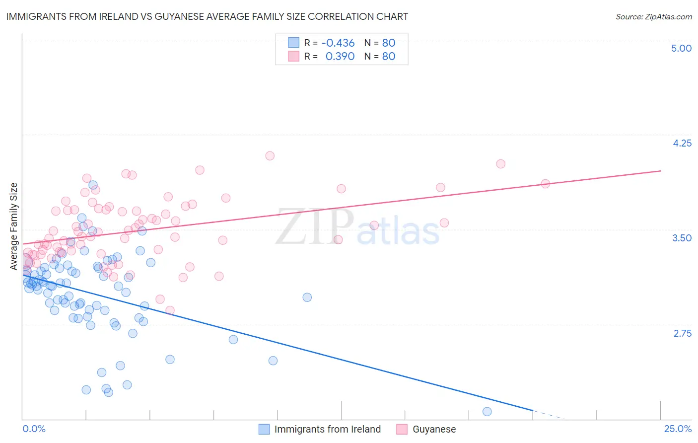 Immigrants from Ireland vs Guyanese Average Family Size