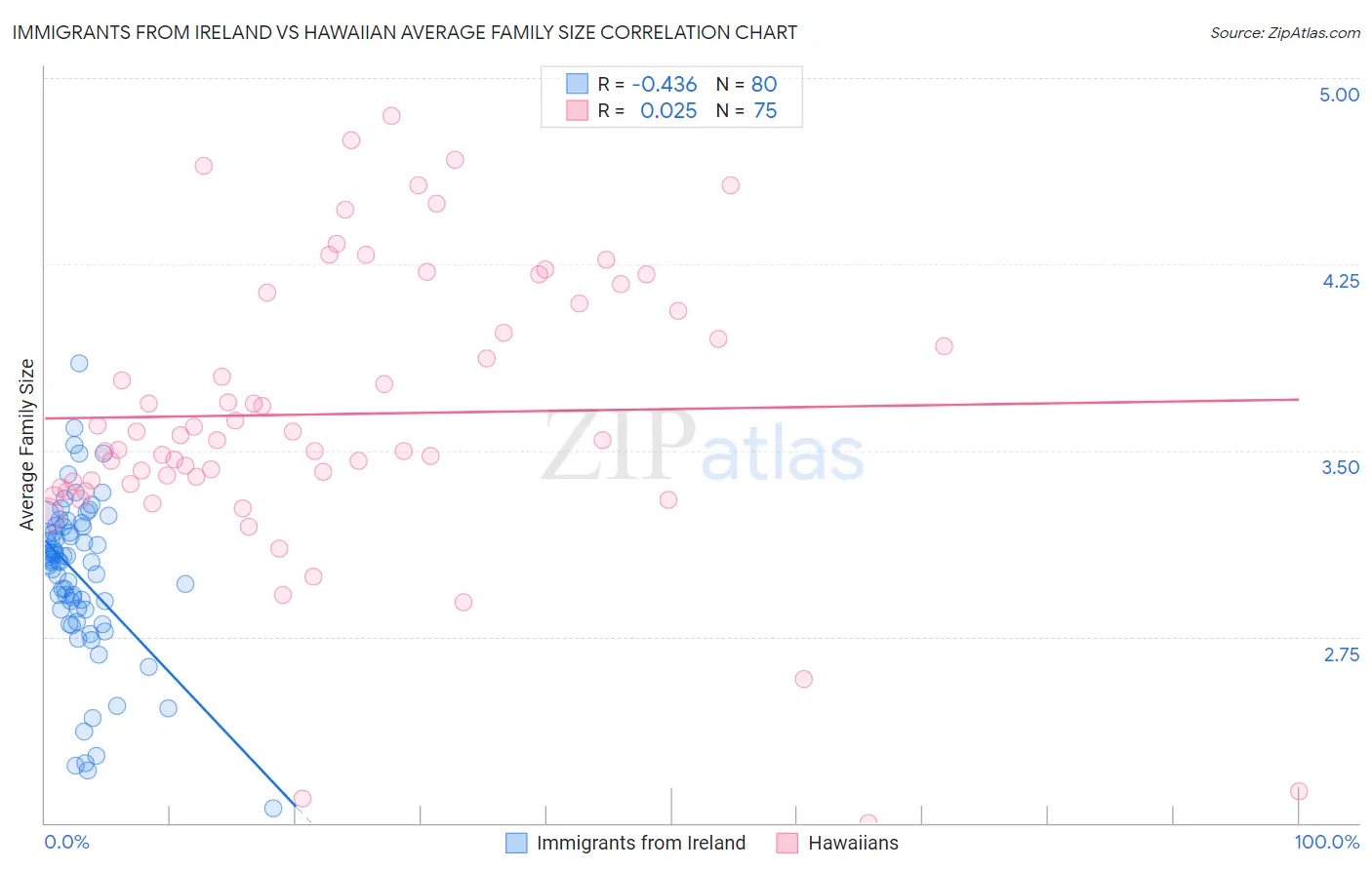 Immigrants from Ireland vs Hawaiian Average Family Size