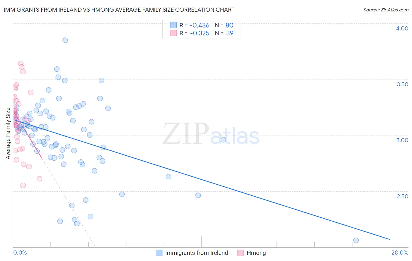 Immigrants from Ireland vs Hmong Average Family Size
