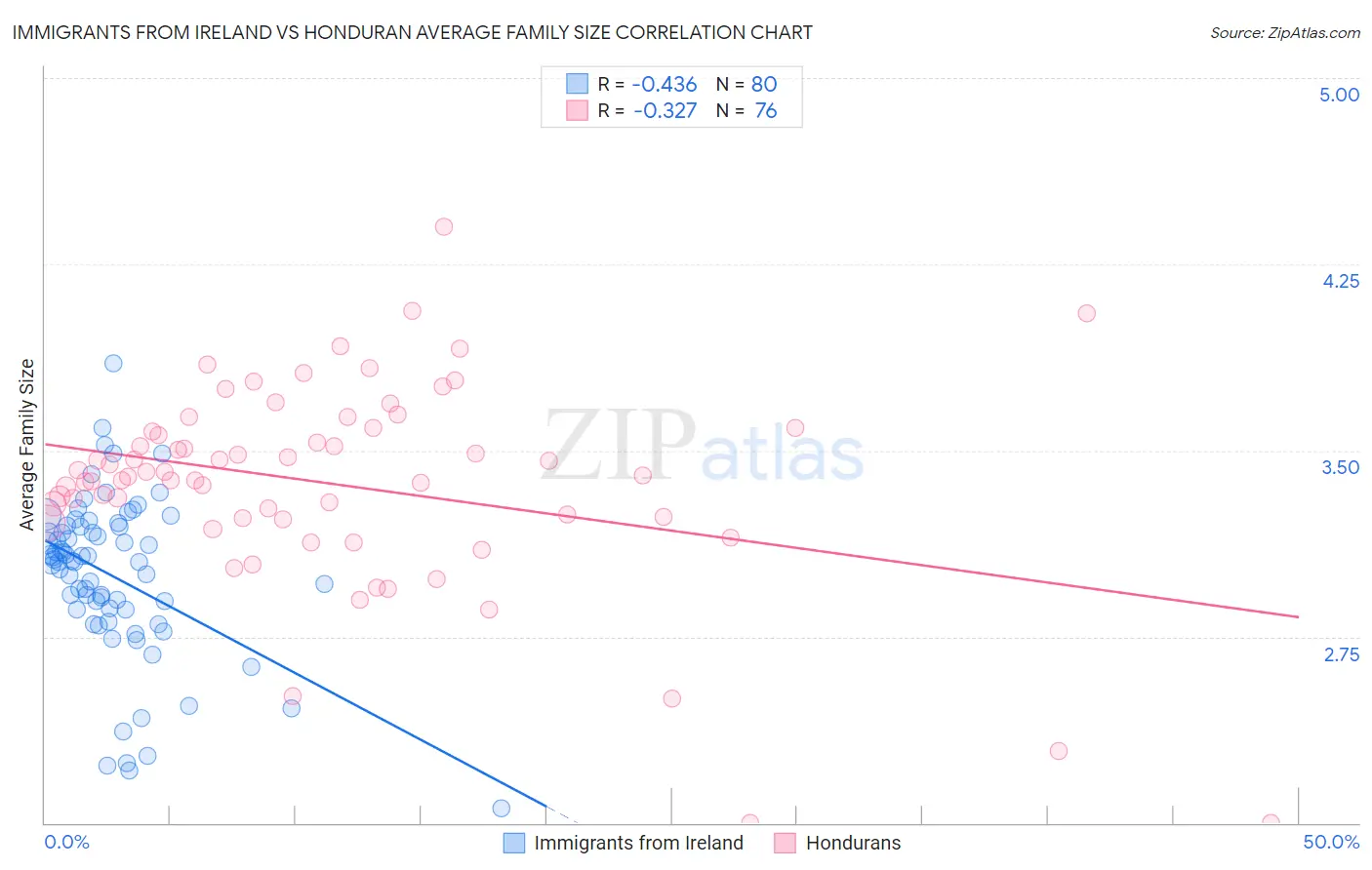 Immigrants from Ireland vs Honduran Average Family Size