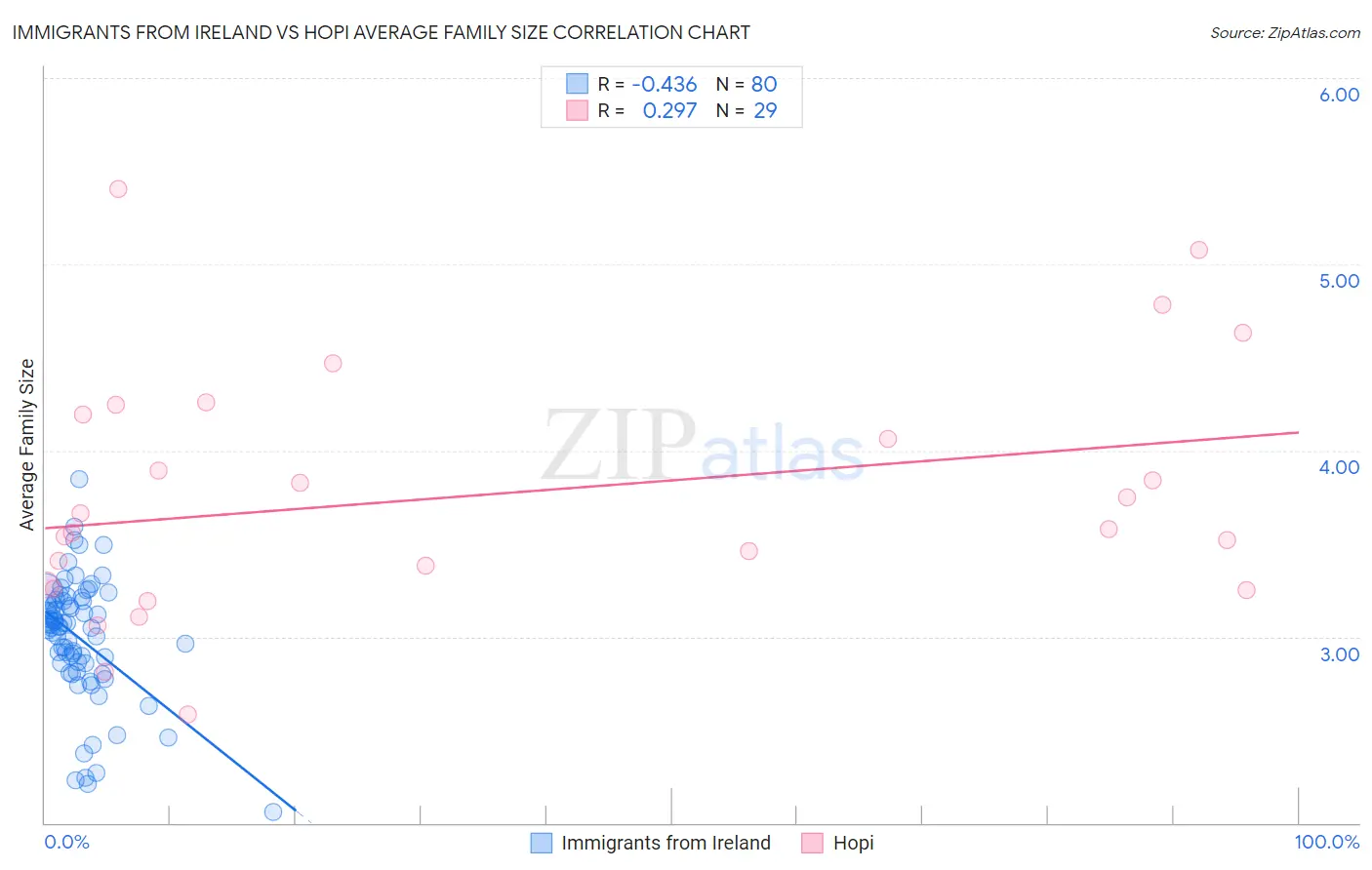 Immigrants from Ireland vs Hopi Average Family Size