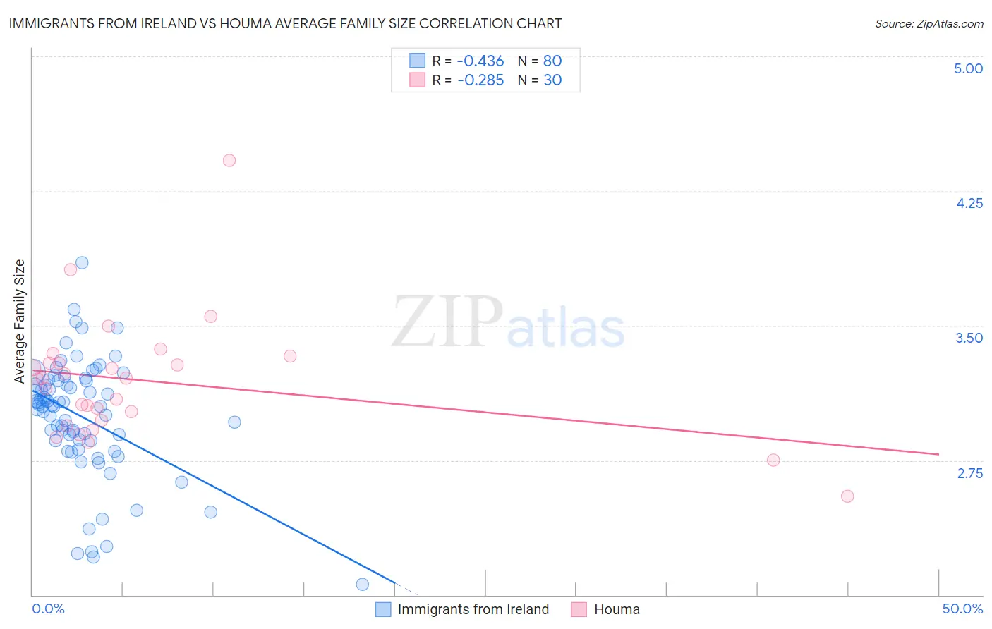 Immigrants from Ireland vs Houma Average Family Size