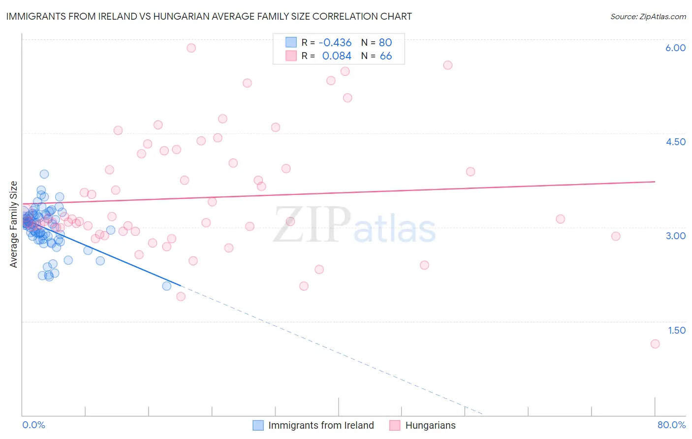 Immigrants from Ireland vs Hungarian Average Family Size