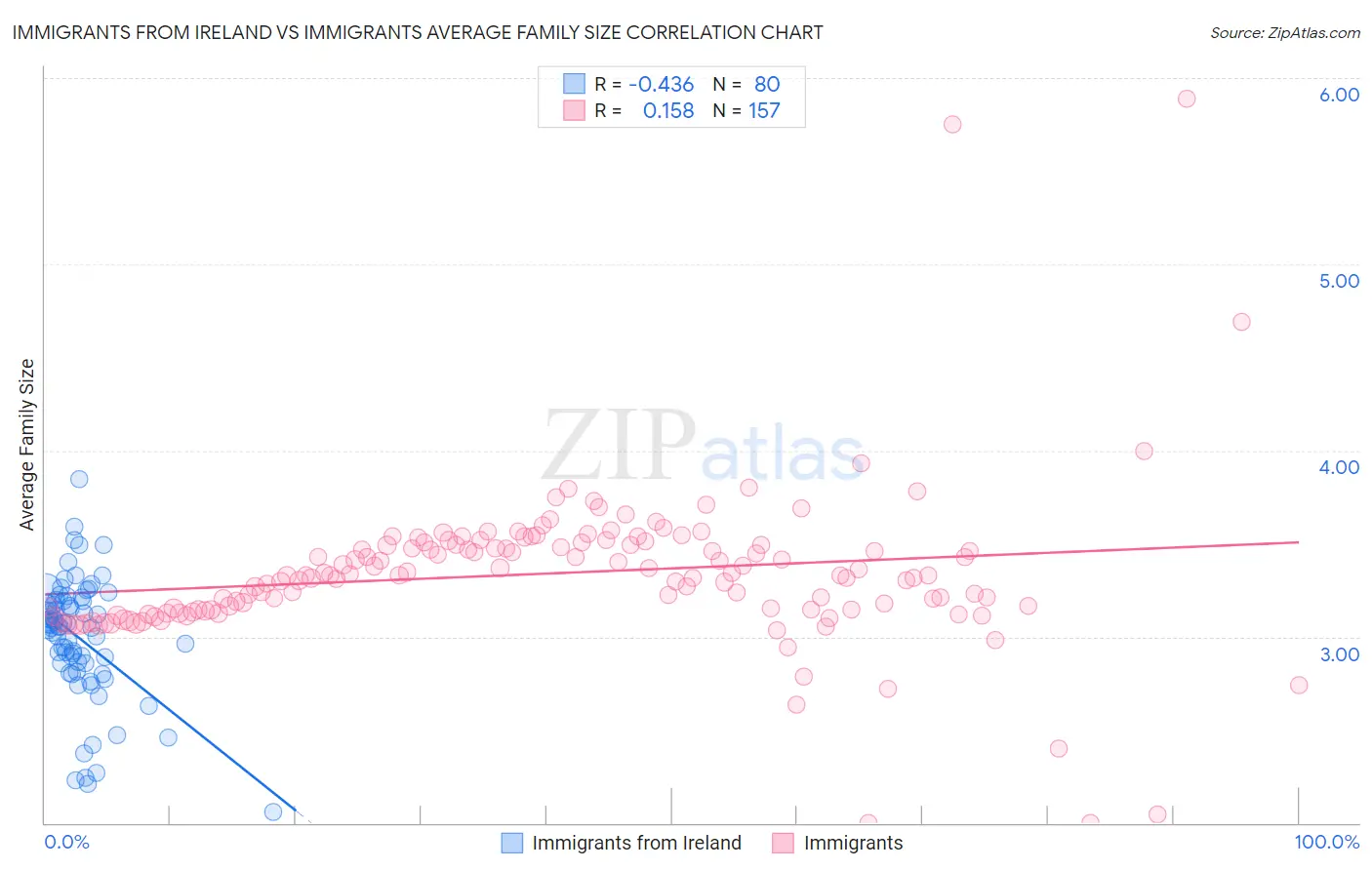 Immigrants from Ireland vs Immigrants Average Family Size