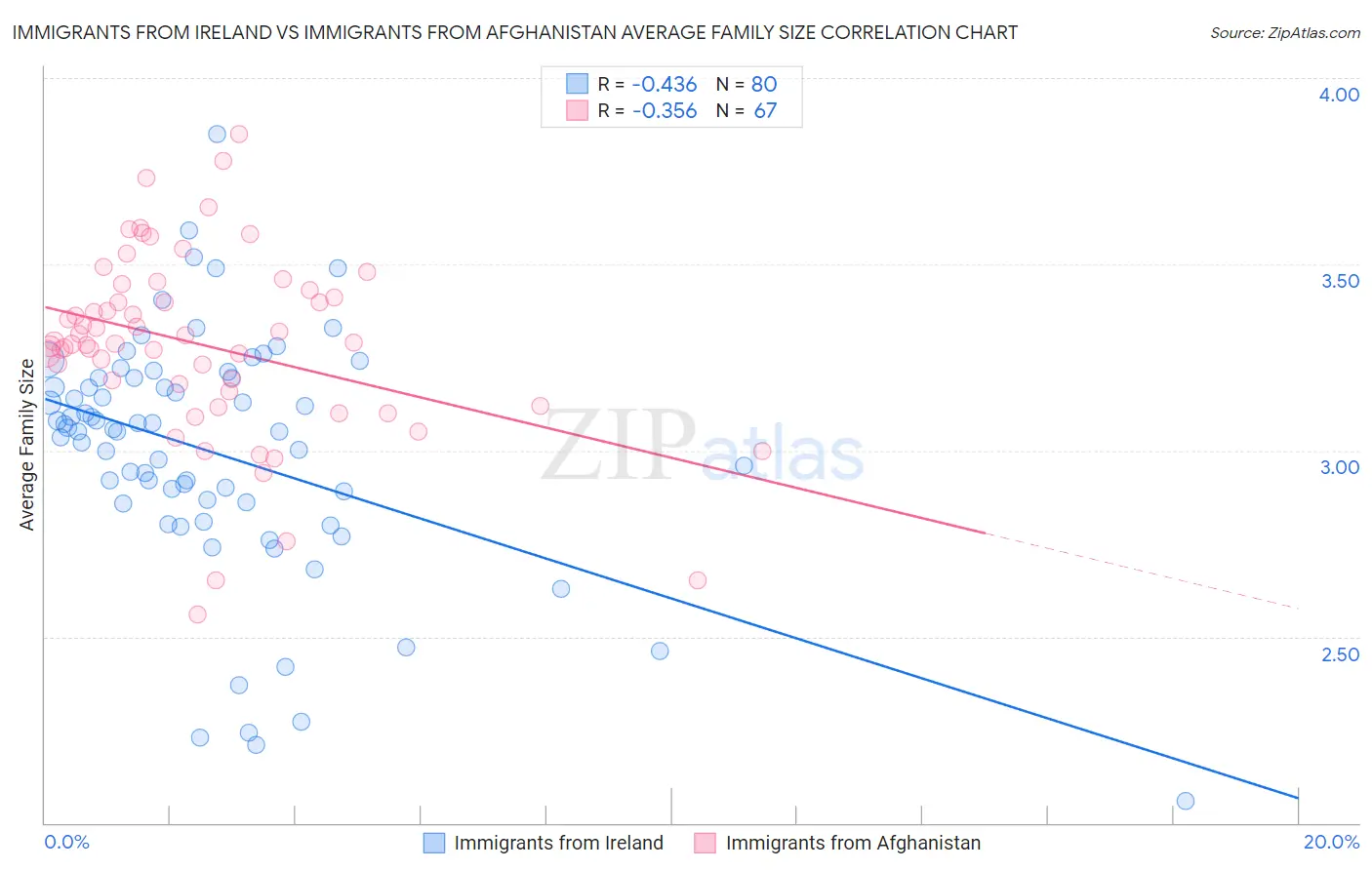 Immigrants from Ireland vs Immigrants from Afghanistan Average Family Size