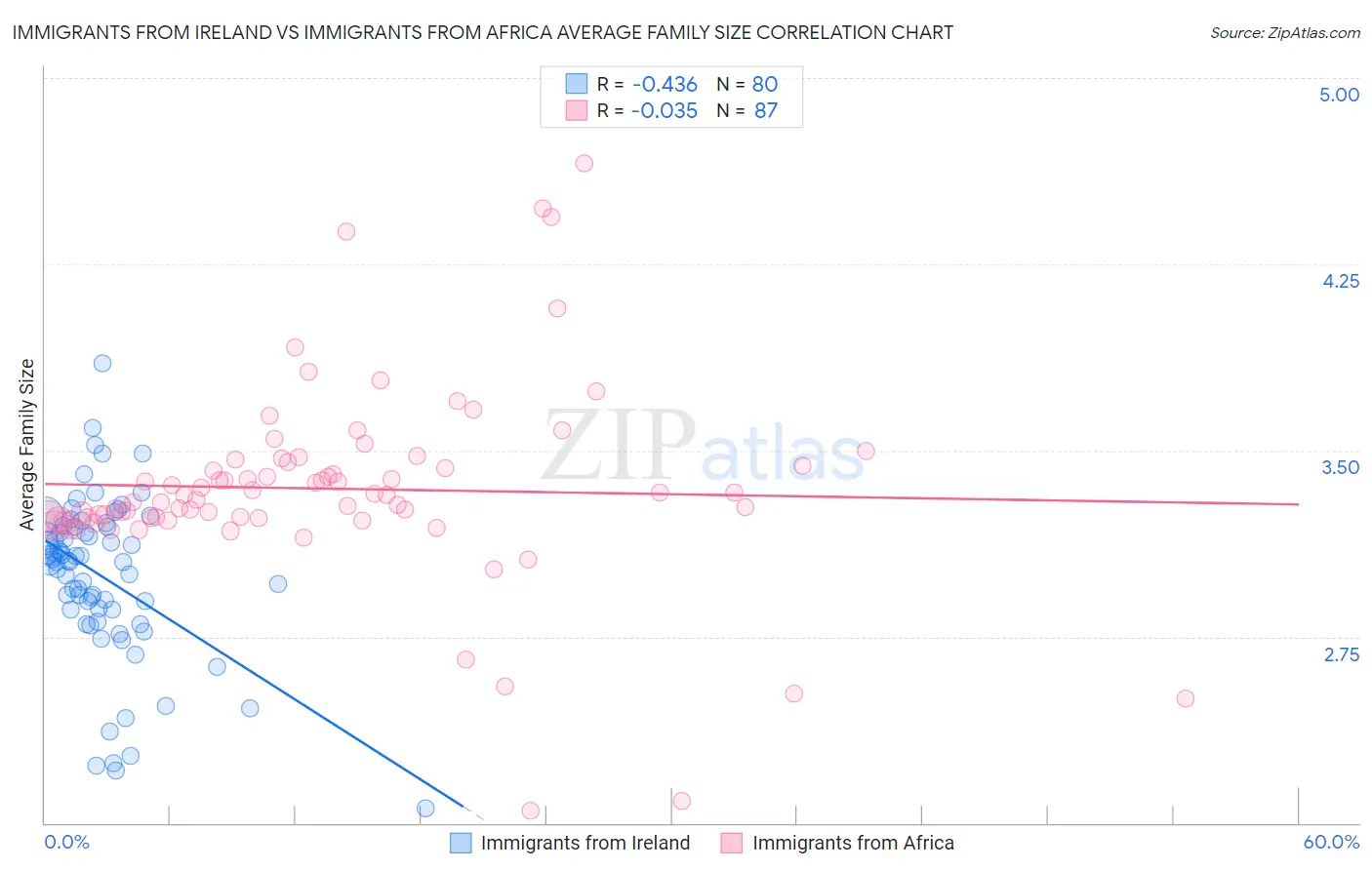 Immigrants from Ireland vs Immigrants from Africa Average Family Size