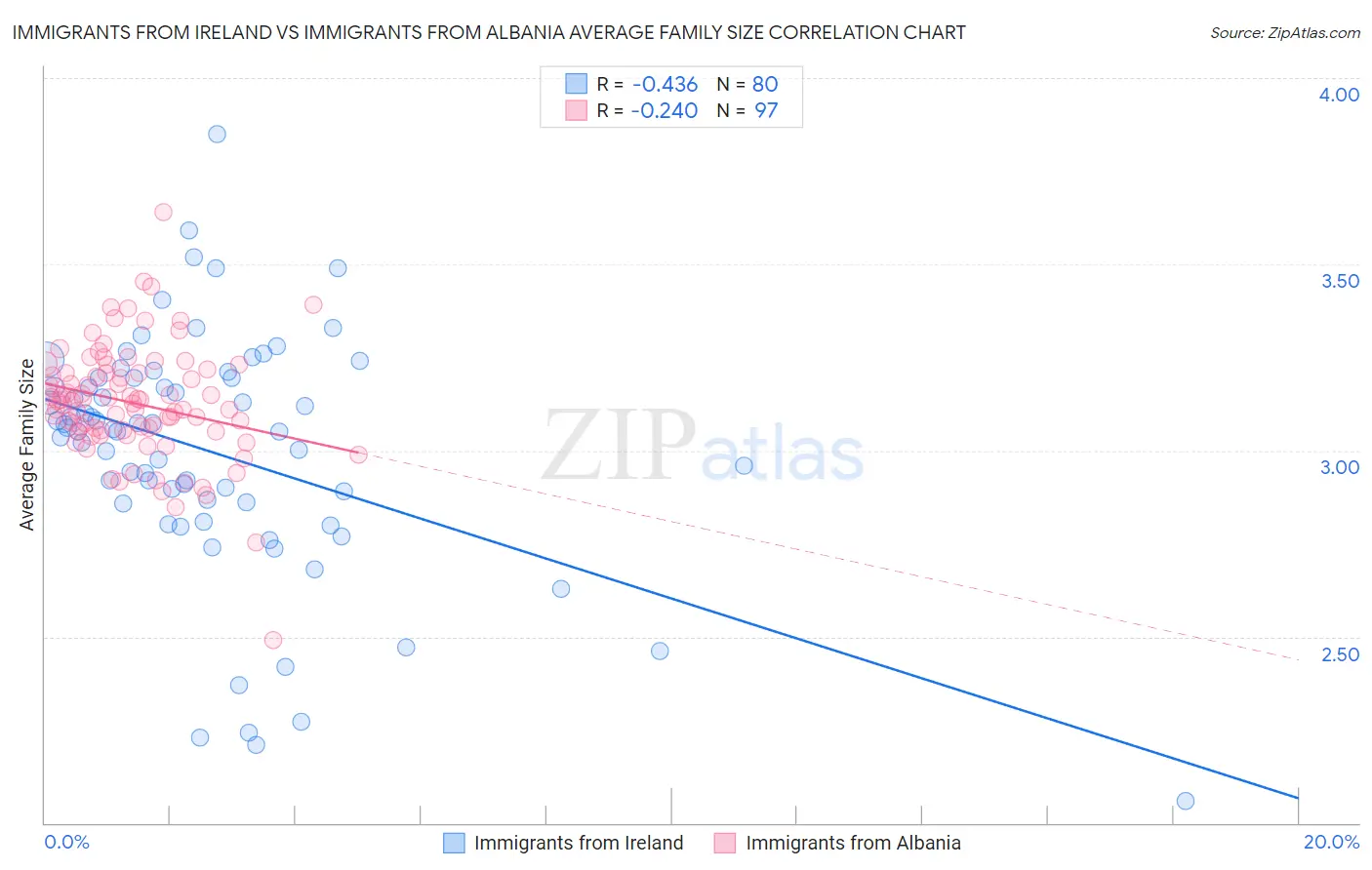 Immigrants from Ireland vs Immigrants from Albania Average Family Size