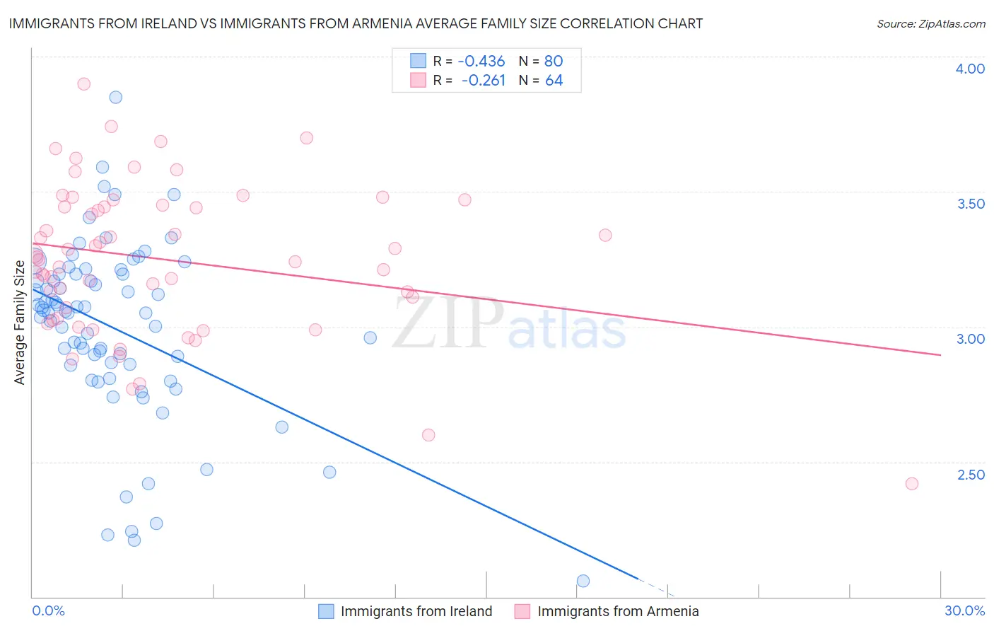 Immigrants from Ireland vs Immigrants from Armenia Average Family Size