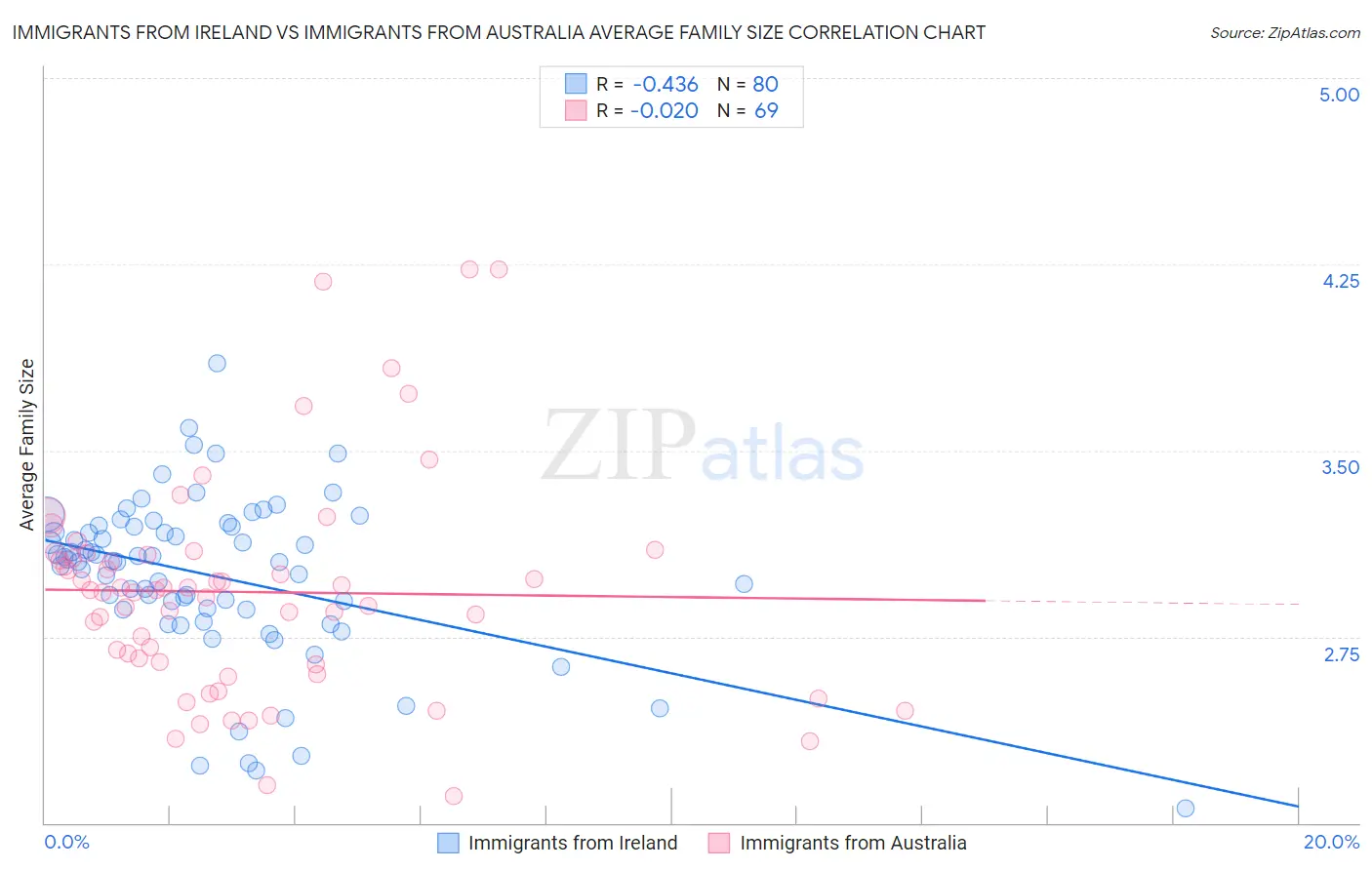 Immigrants from Ireland vs Immigrants from Australia Average Family Size