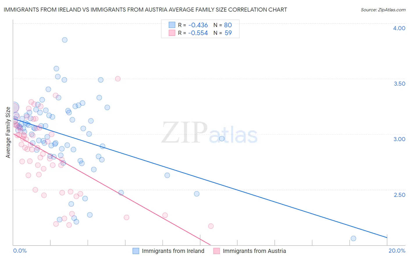 Immigrants from Ireland vs Immigrants from Austria Average Family Size