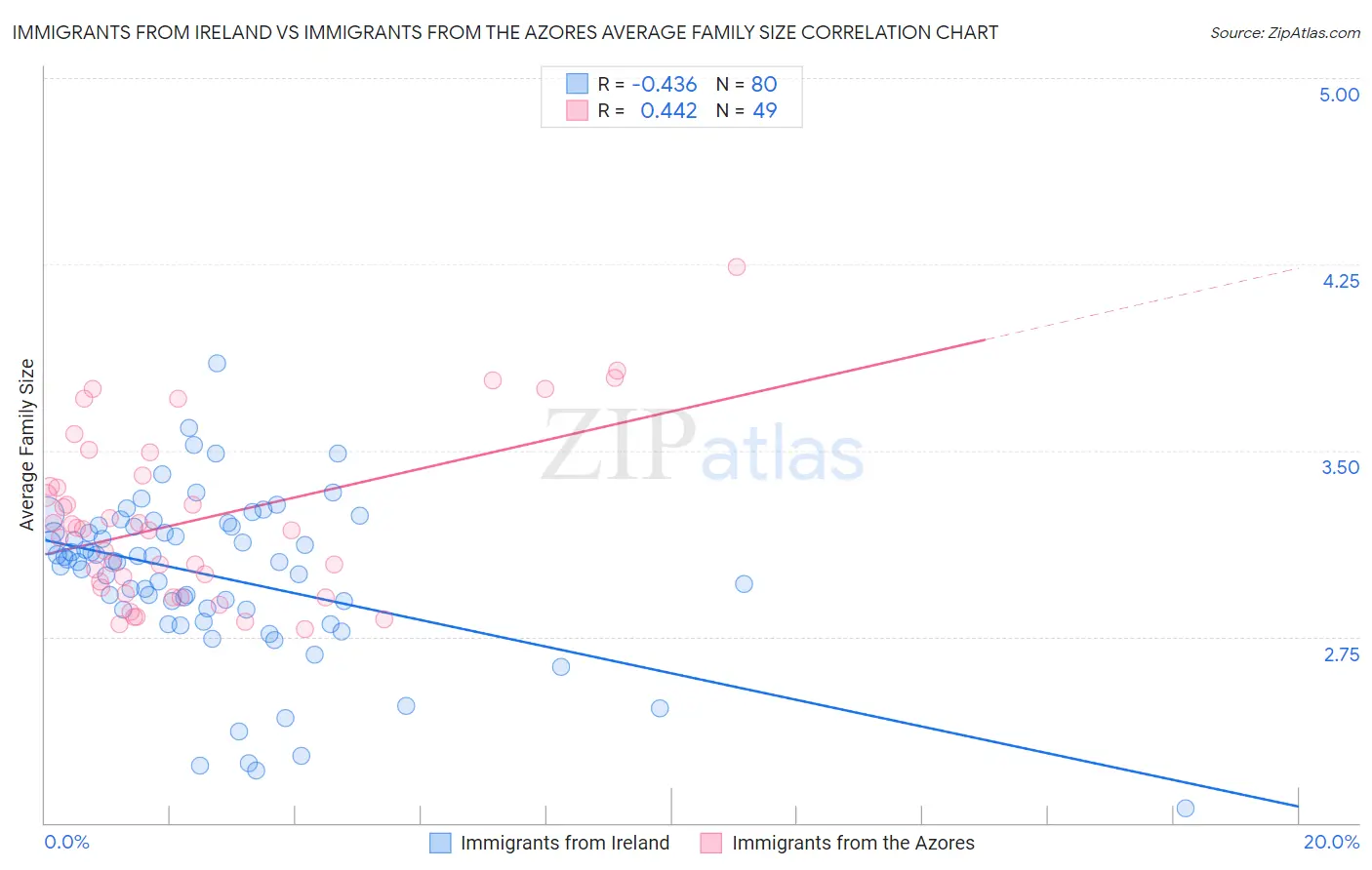 Immigrants from Ireland vs Immigrants from the Azores Average Family Size