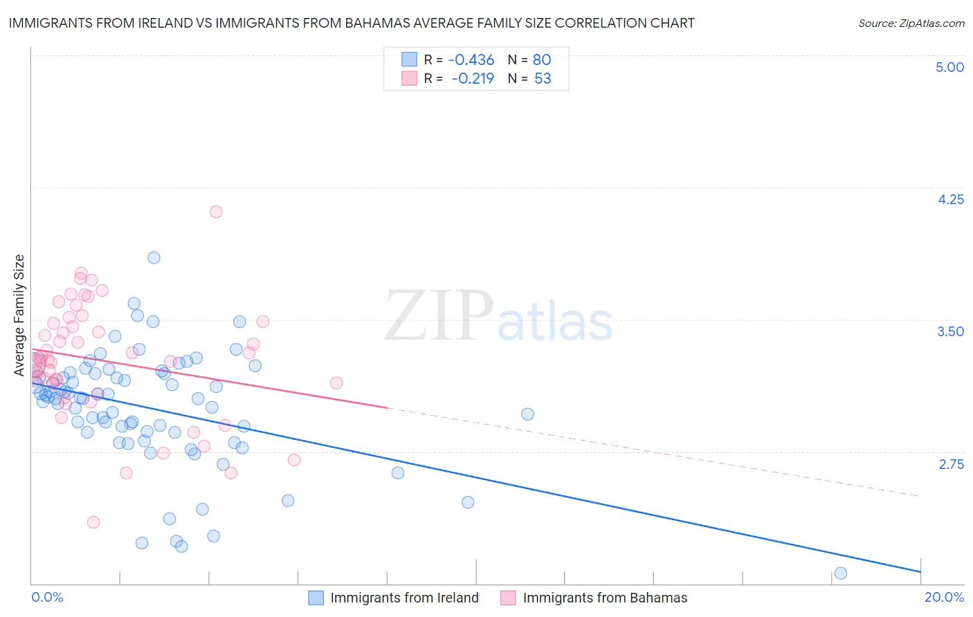 Immigrants from Ireland vs Immigrants from Bahamas Average Family Size