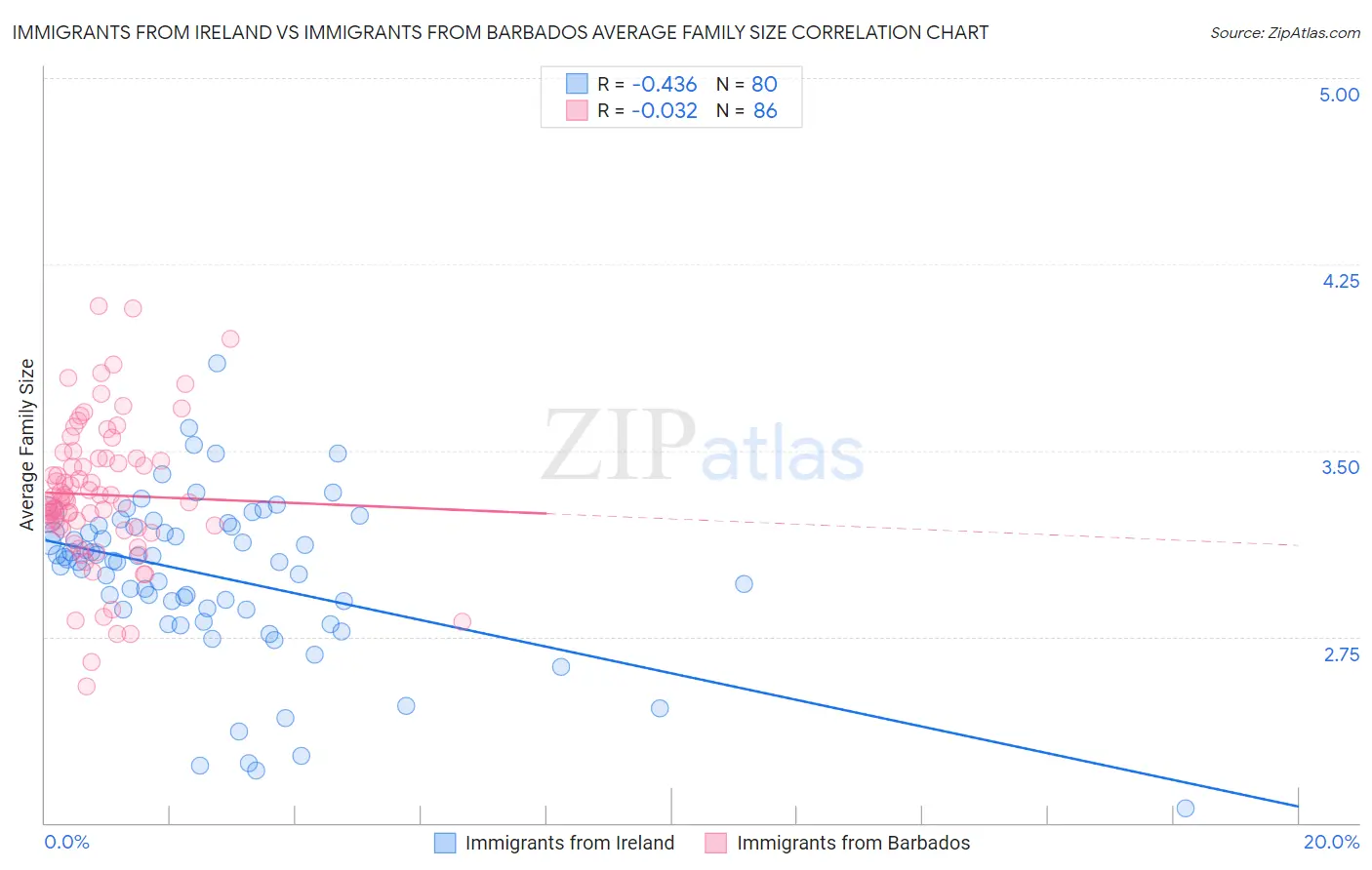 Immigrants from Ireland vs Immigrants from Barbados Average Family Size