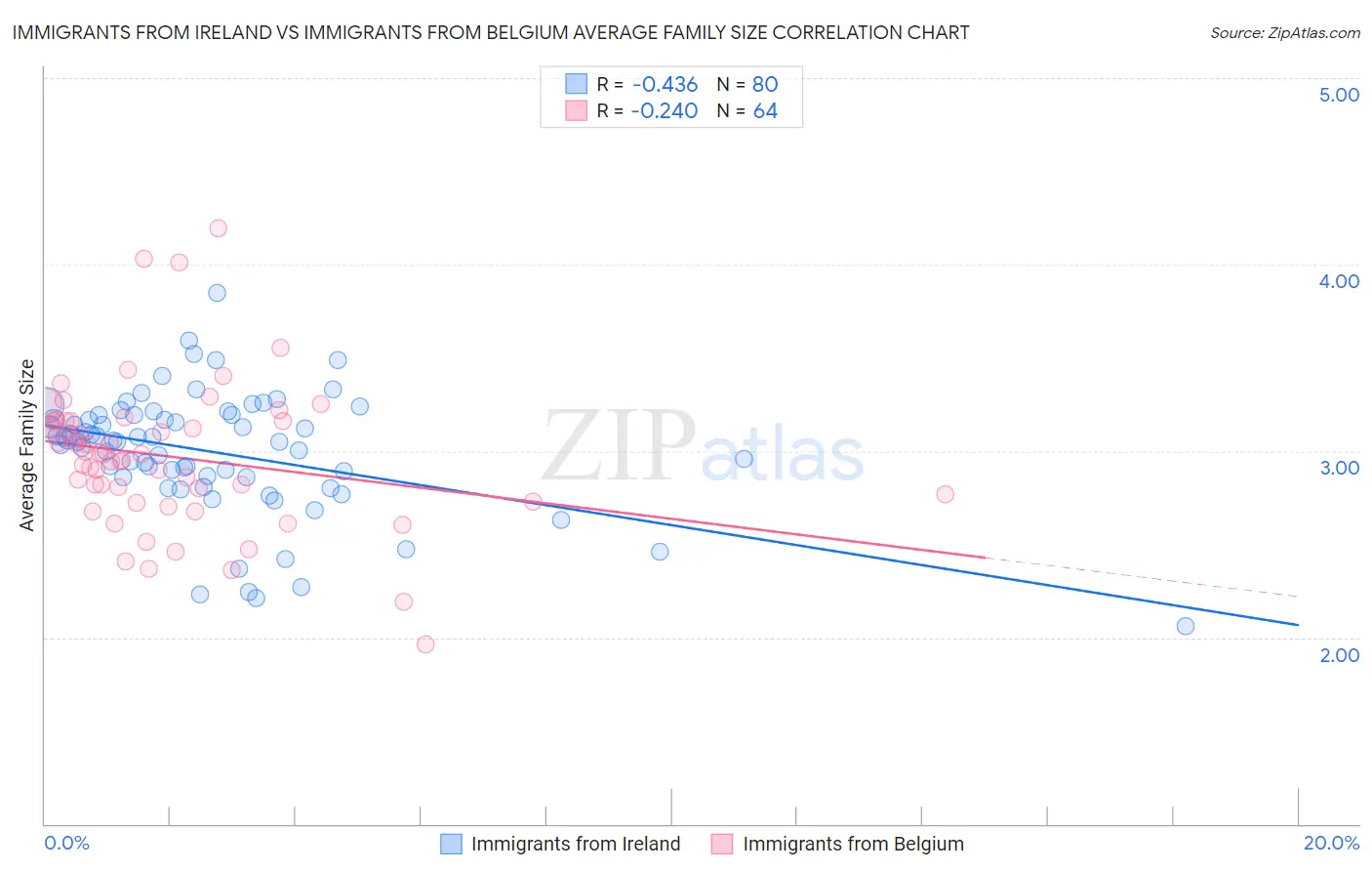 Immigrants from Ireland vs Immigrants from Belgium Average Family Size