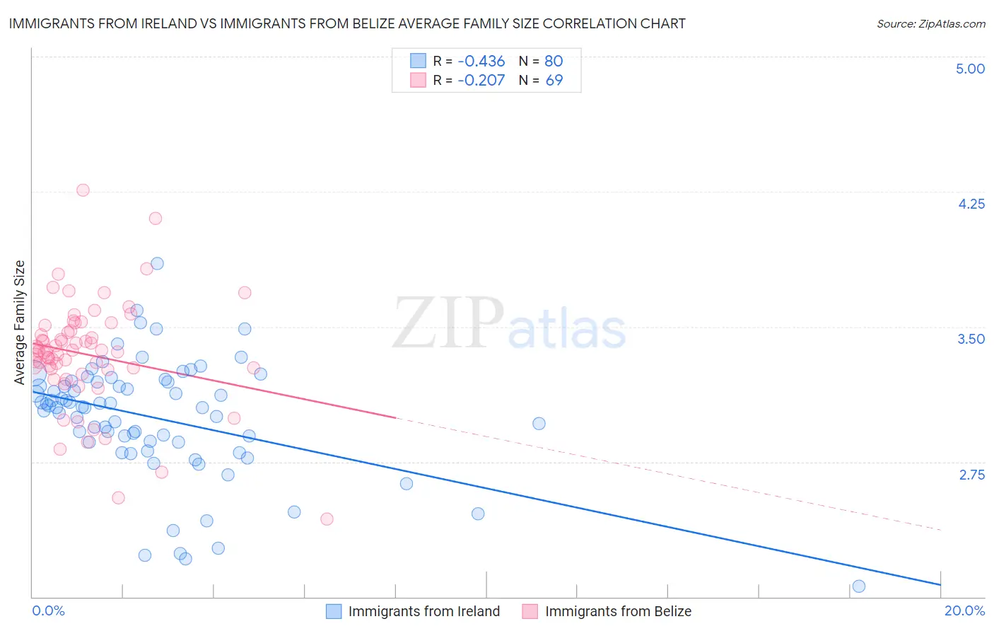 Immigrants from Ireland vs Immigrants from Belize Average Family Size