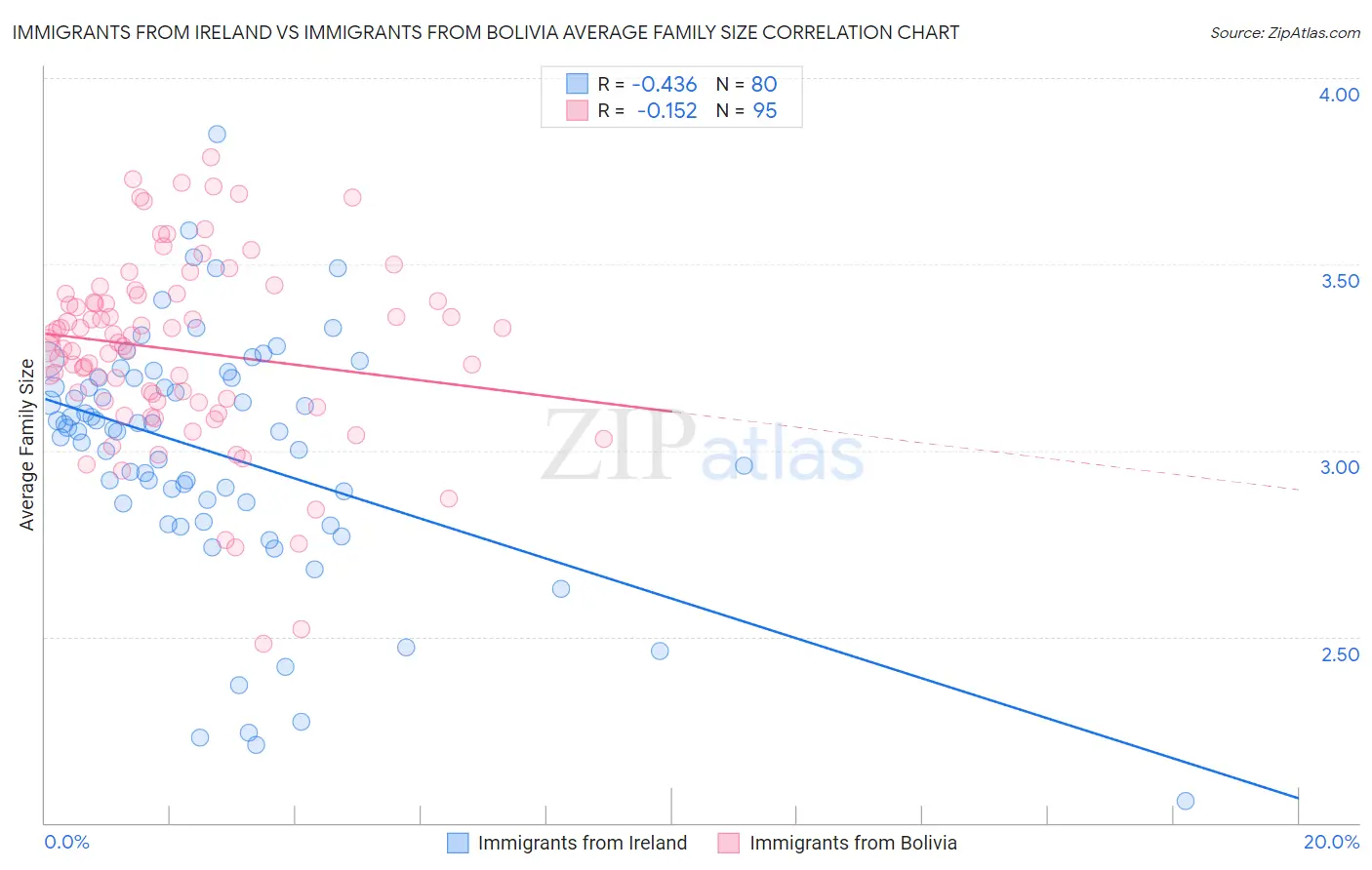 Immigrants from Ireland vs Immigrants from Bolivia Average Family Size