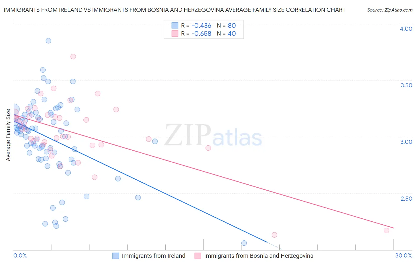 Immigrants from Ireland vs Immigrants from Bosnia and Herzegovina Average Family Size