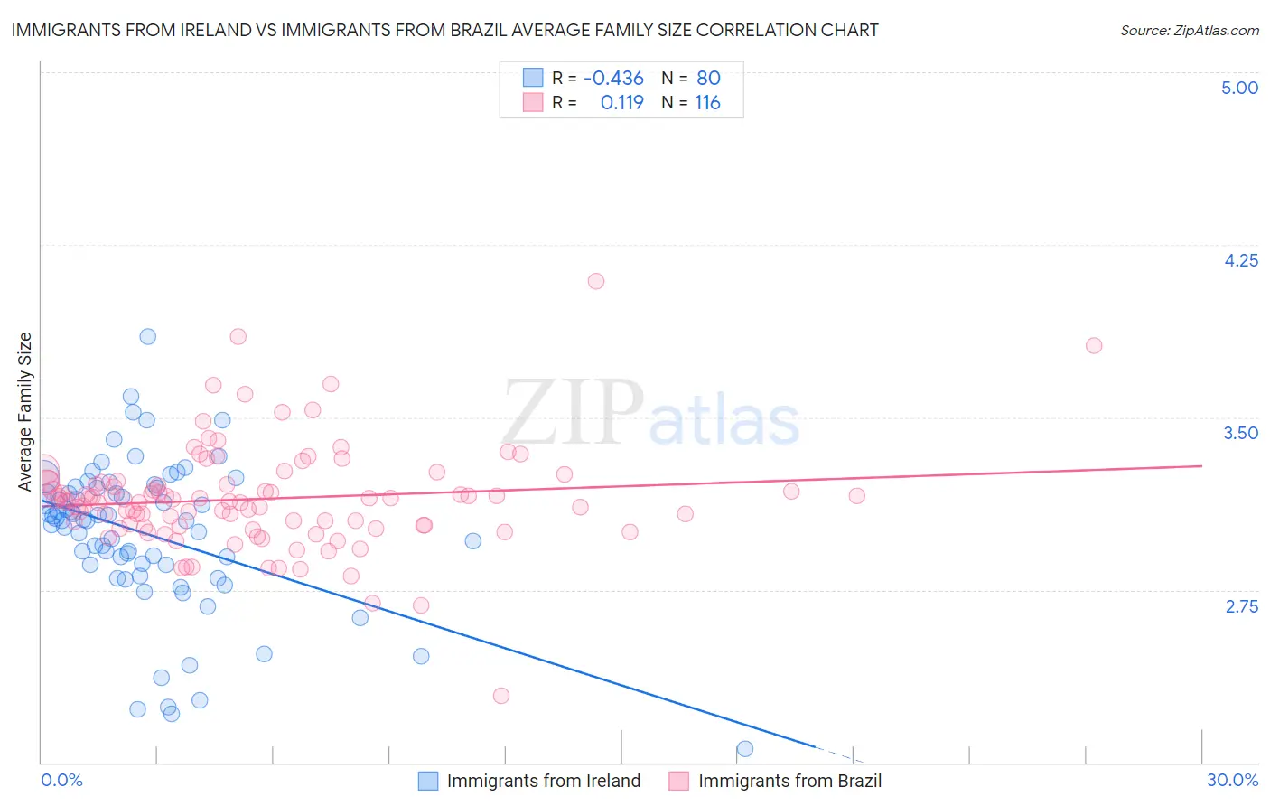 Immigrants from Ireland vs Immigrants from Brazil Average Family Size