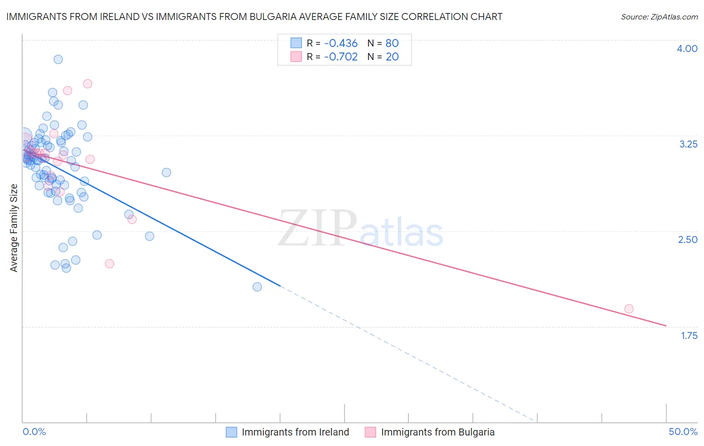Immigrants from Ireland vs Immigrants from Bulgaria Average Family Size