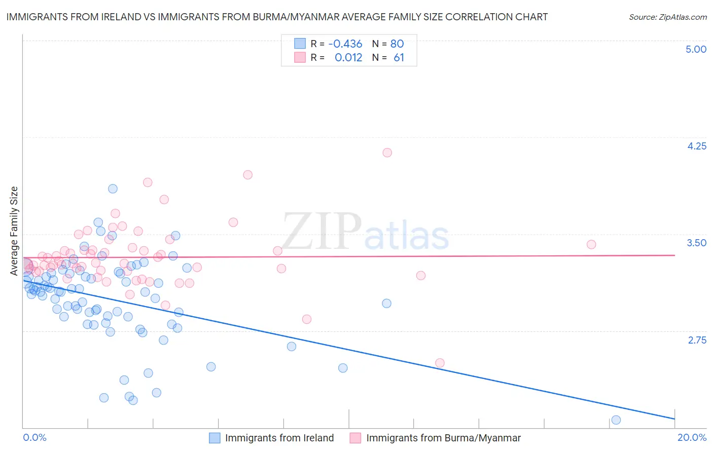 Immigrants from Ireland vs Immigrants from Burma/Myanmar Average Family Size