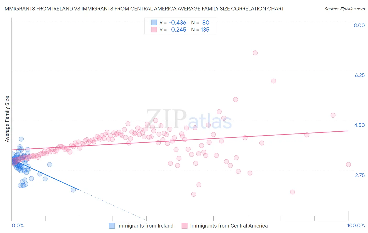 Immigrants from Ireland vs Immigrants from Central America Average Family Size