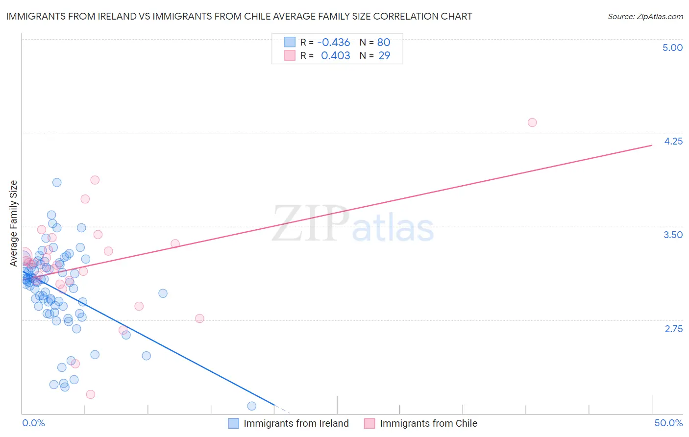 Immigrants from Ireland vs Immigrants from Chile Average Family Size