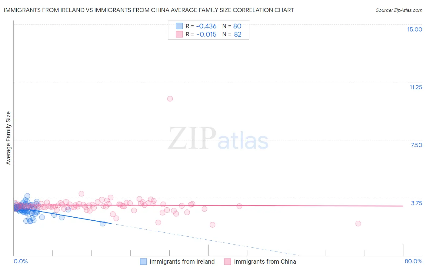 Immigrants from Ireland vs Immigrants from China Average Family Size