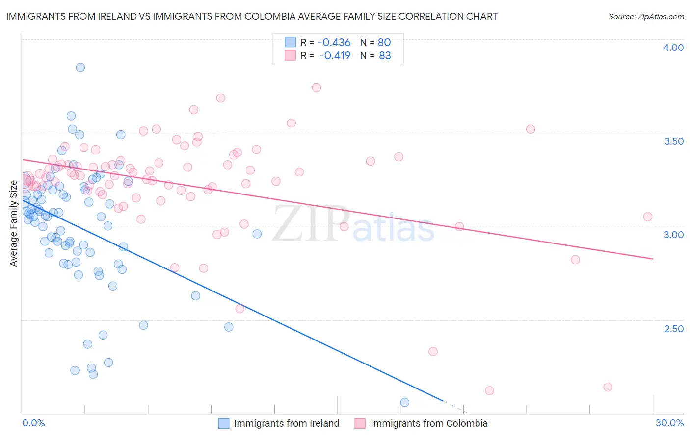 Immigrants from Ireland vs Immigrants from Colombia Average Family Size