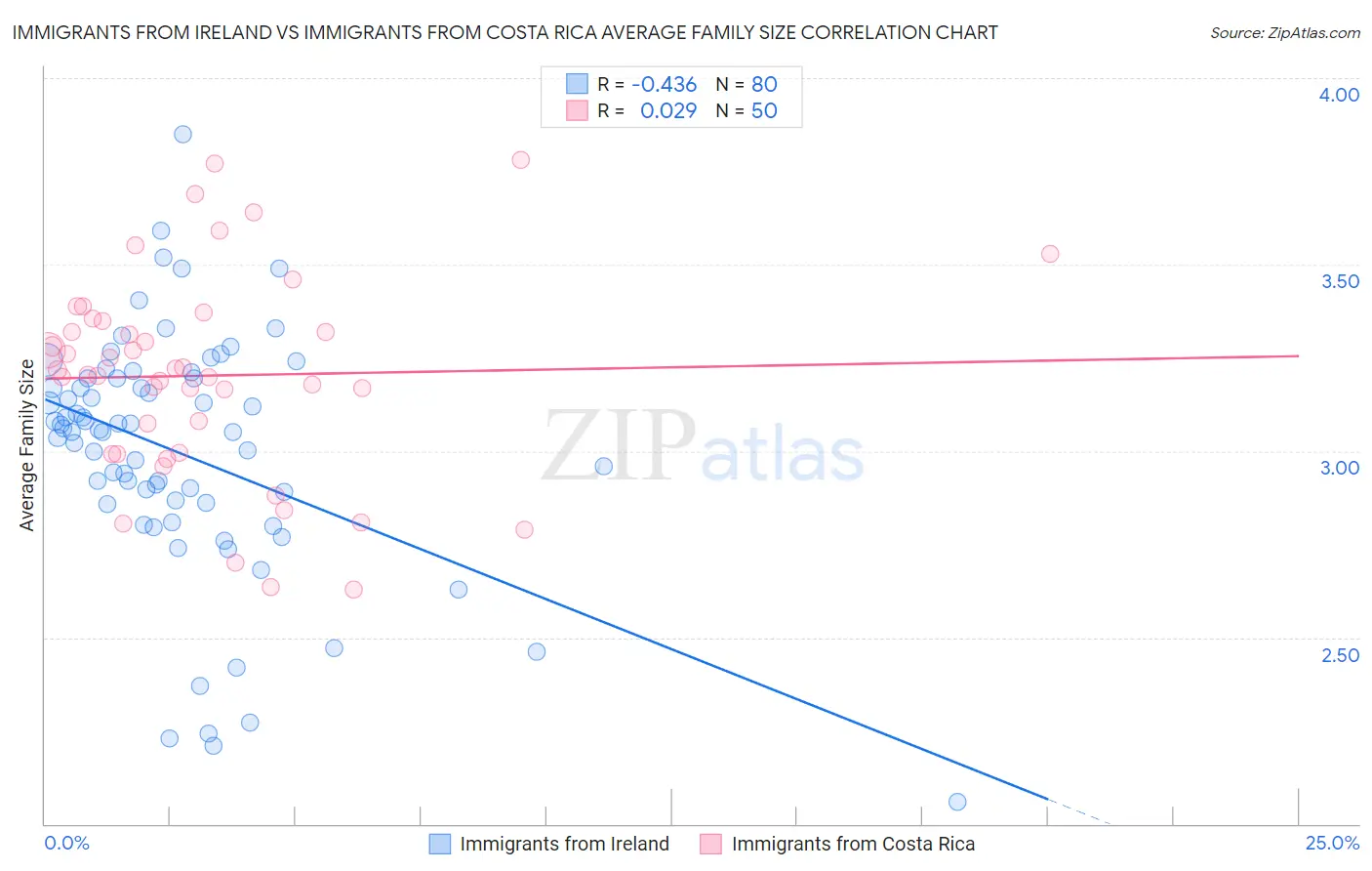 Immigrants from Ireland vs Immigrants from Costa Rica Average Family Size