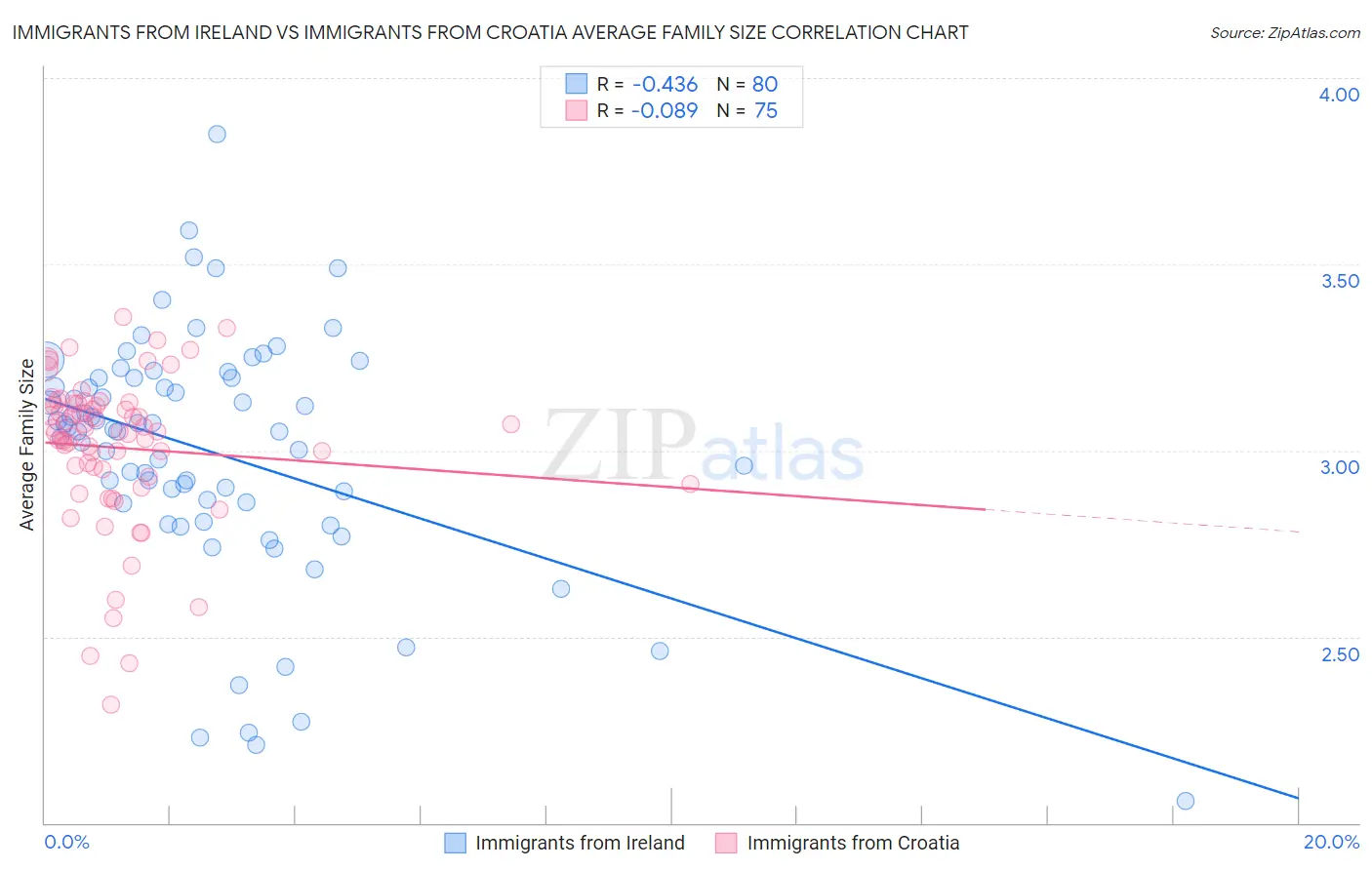 Immigrants from Ireland vs Immigrants from Croatia Average Family Size