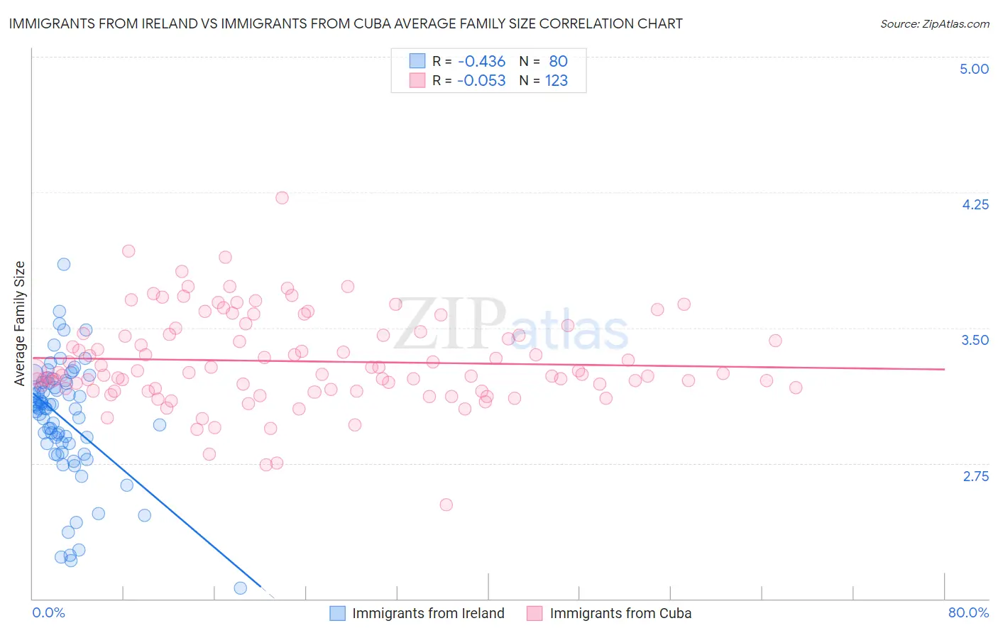 Immigrants from Ireland vs Immigrants from Cuba Average Family Size