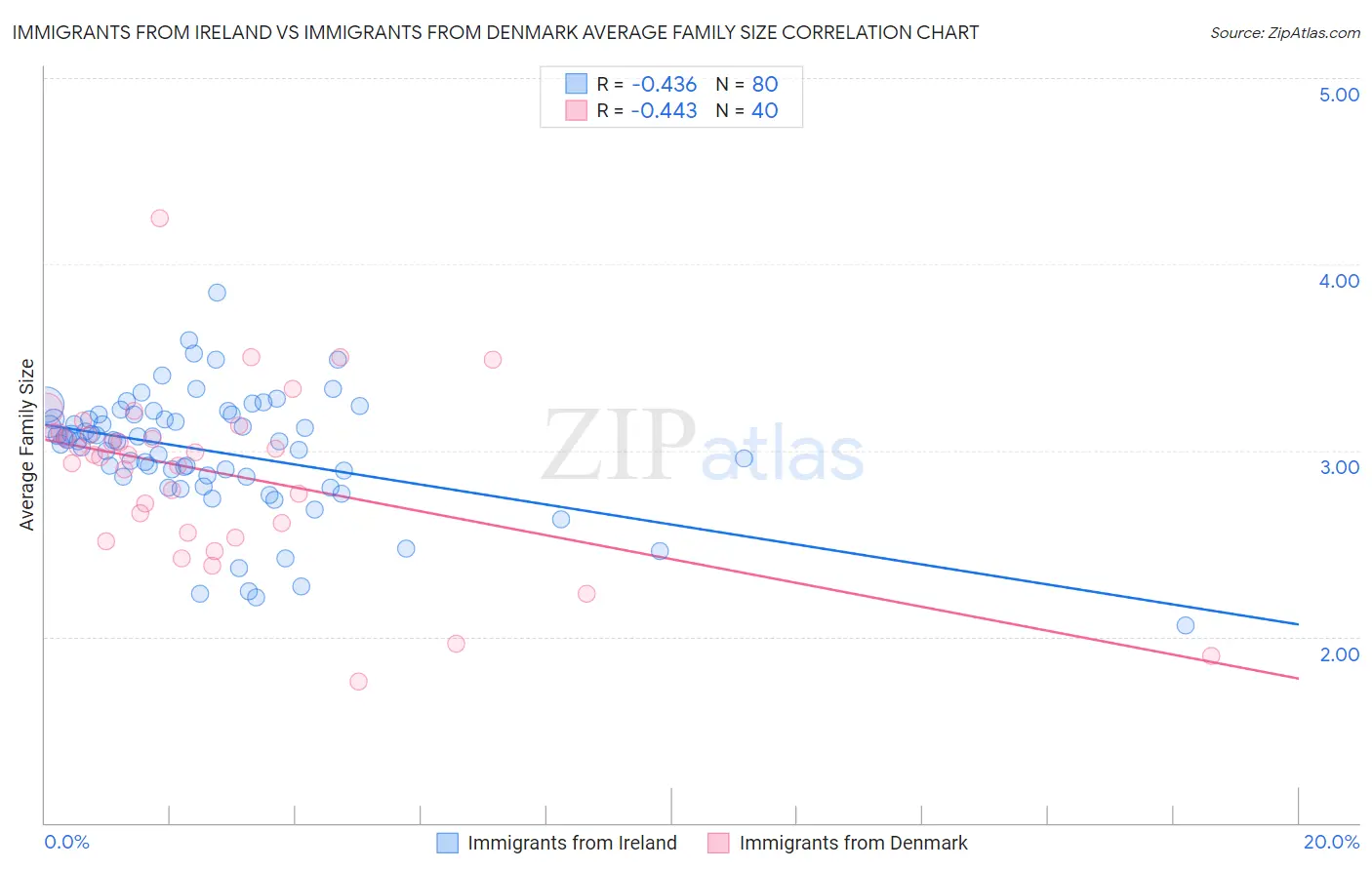 Immigrants from Ireland vs Immigrants from Denmark Average Family Size