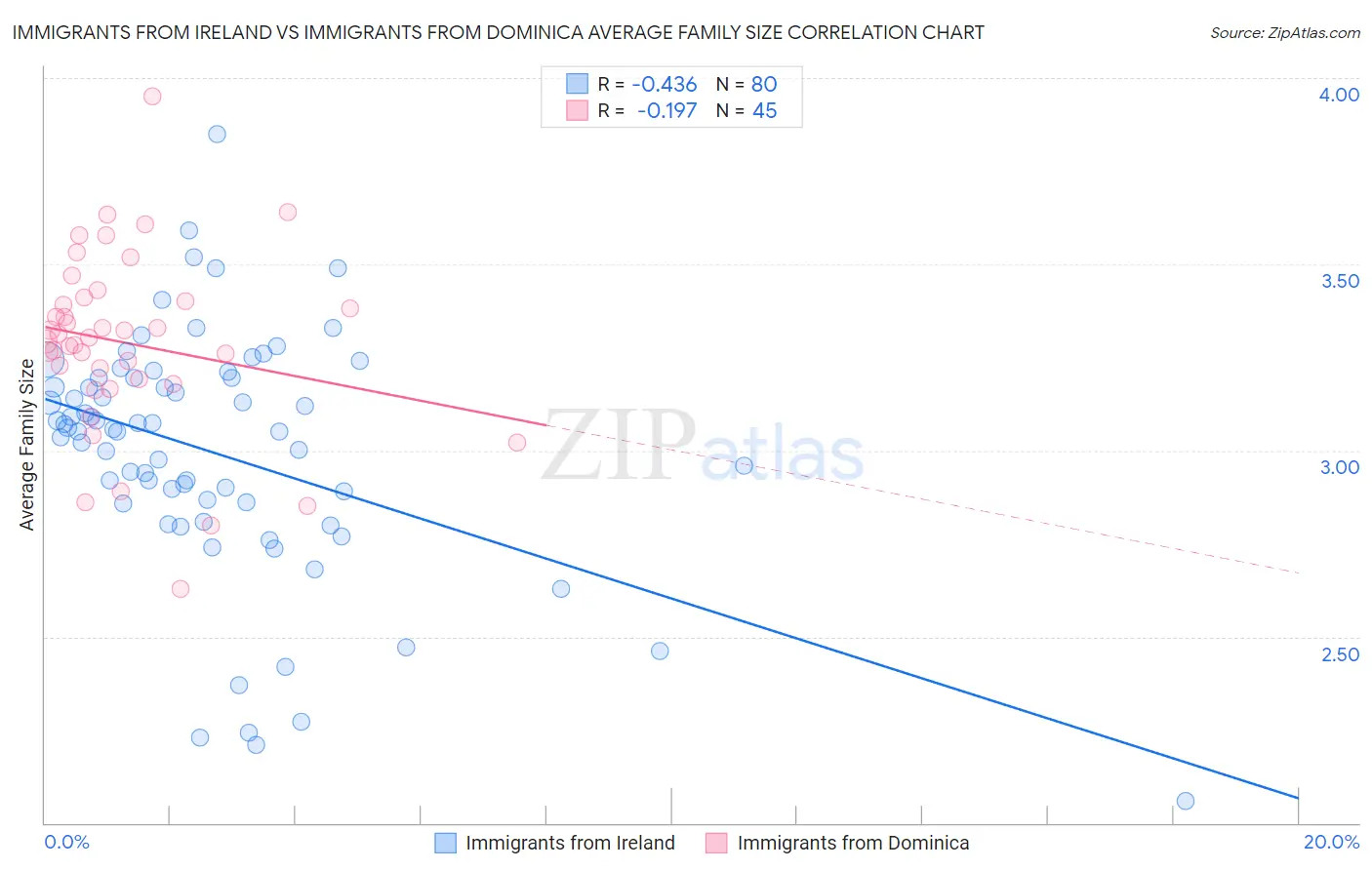Immigrants from Ireland vs Immigrants from Dominica Average Family Size