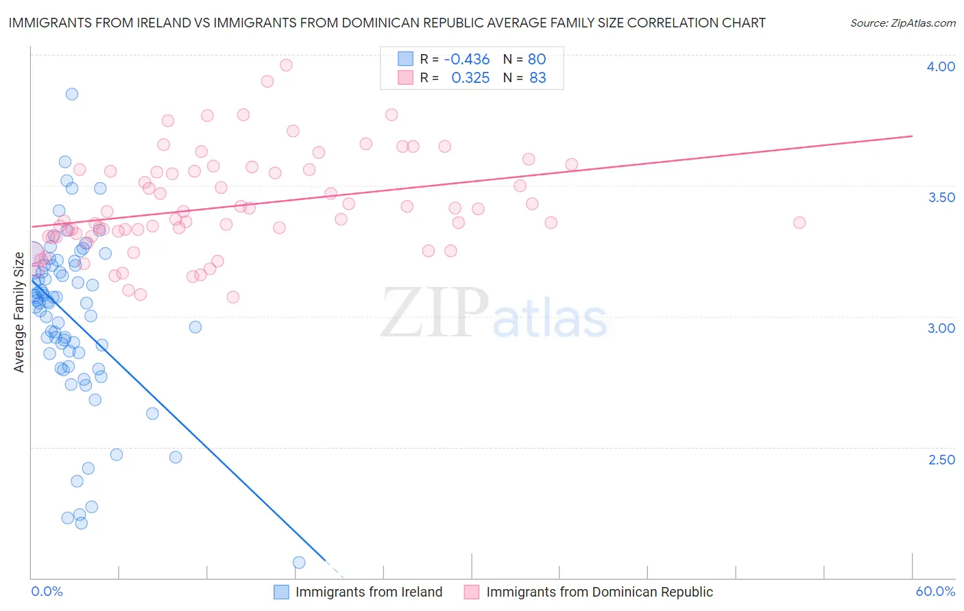 Immigrants from Ireland vs Immigrants from Dominican Republic Average Family Size