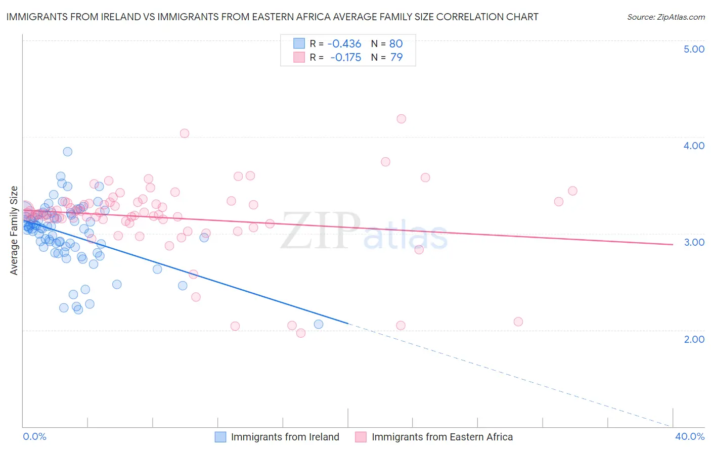 Immigrants from Ireland vs Immigrants from Eastern Africa Average Family Size