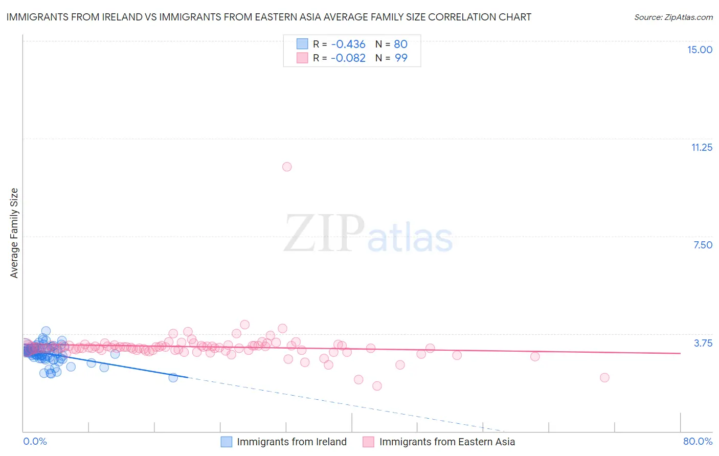 Immigrants from Ireland vs Immigrants from Eastern Asia Average Family Size