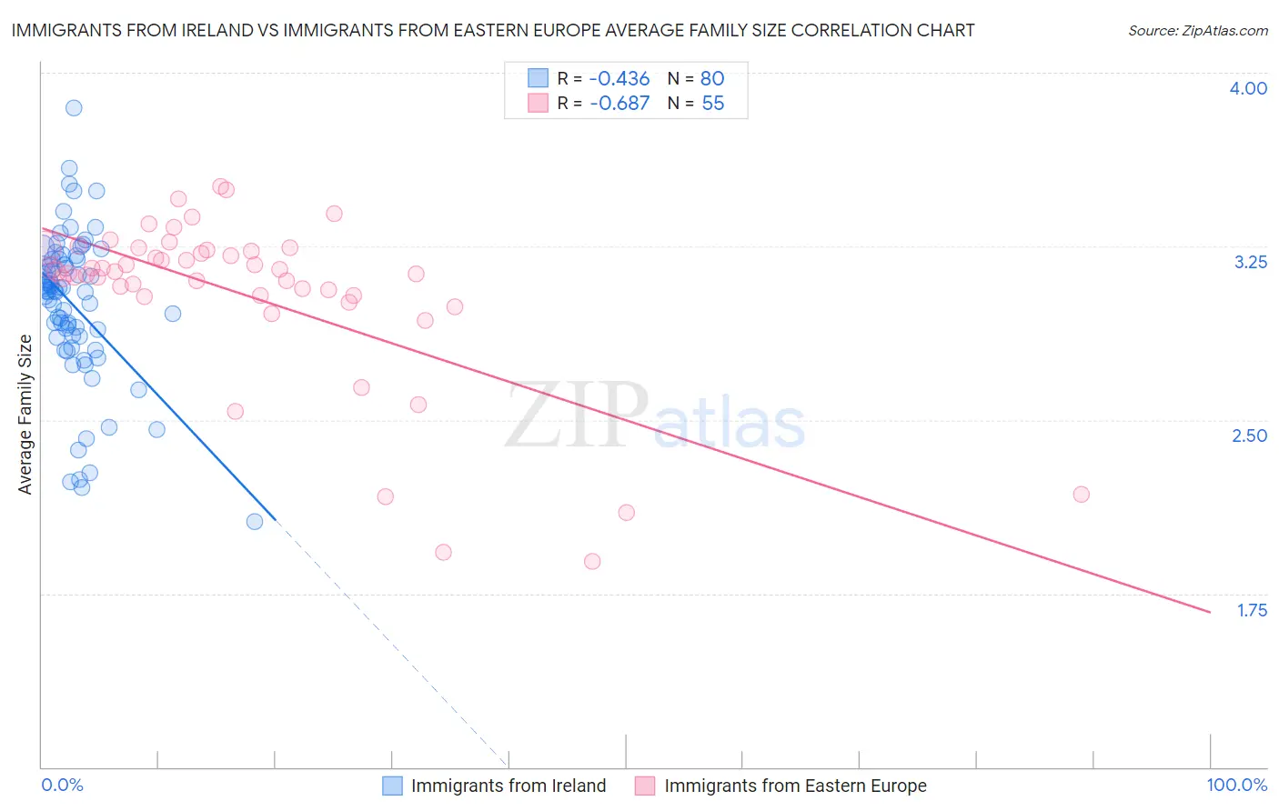 Immigrants from Ireland vs Immigrants from Eastern Europe Average Family Size