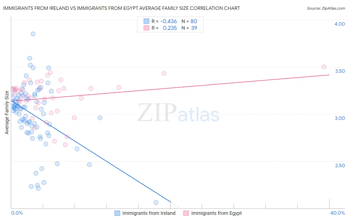 Immigrants from Ireland vs Immigrants from Egypt Average Family Size