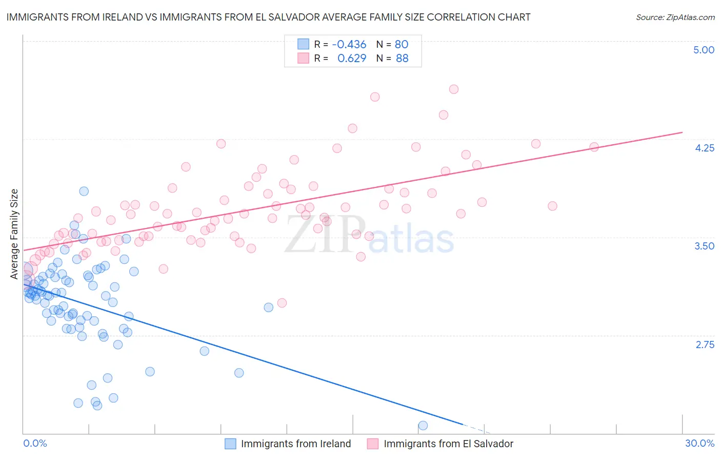 Immigrants from Ireland vs Immigrants from El Salvador Average Family Size