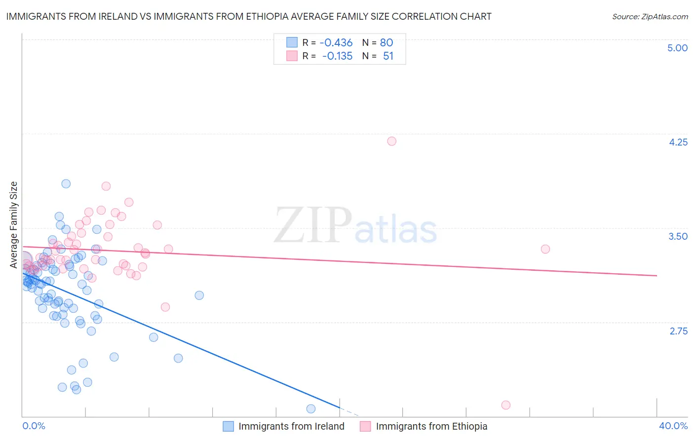 Immigrants from Ireland vs Immigrants from Ethiopia Average Family Size
