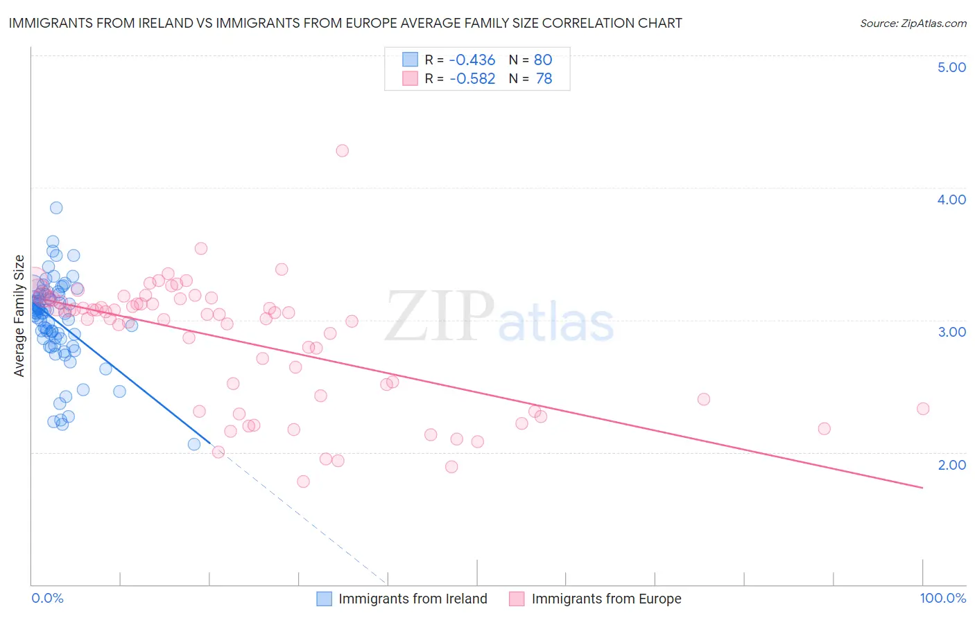 Immigrants from Ireland vs Immigrants from Europe Average Family Size