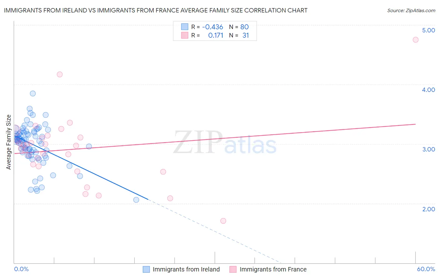 Immigrants from Ireland vs Immigrants from France Average Family Size