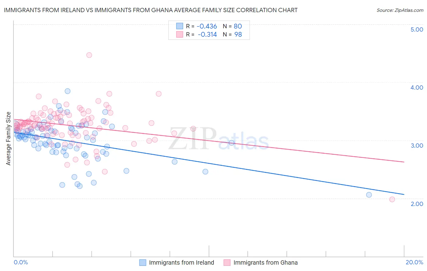Immigrants from Ireland vs Immigrants from Ghana Average Family Size