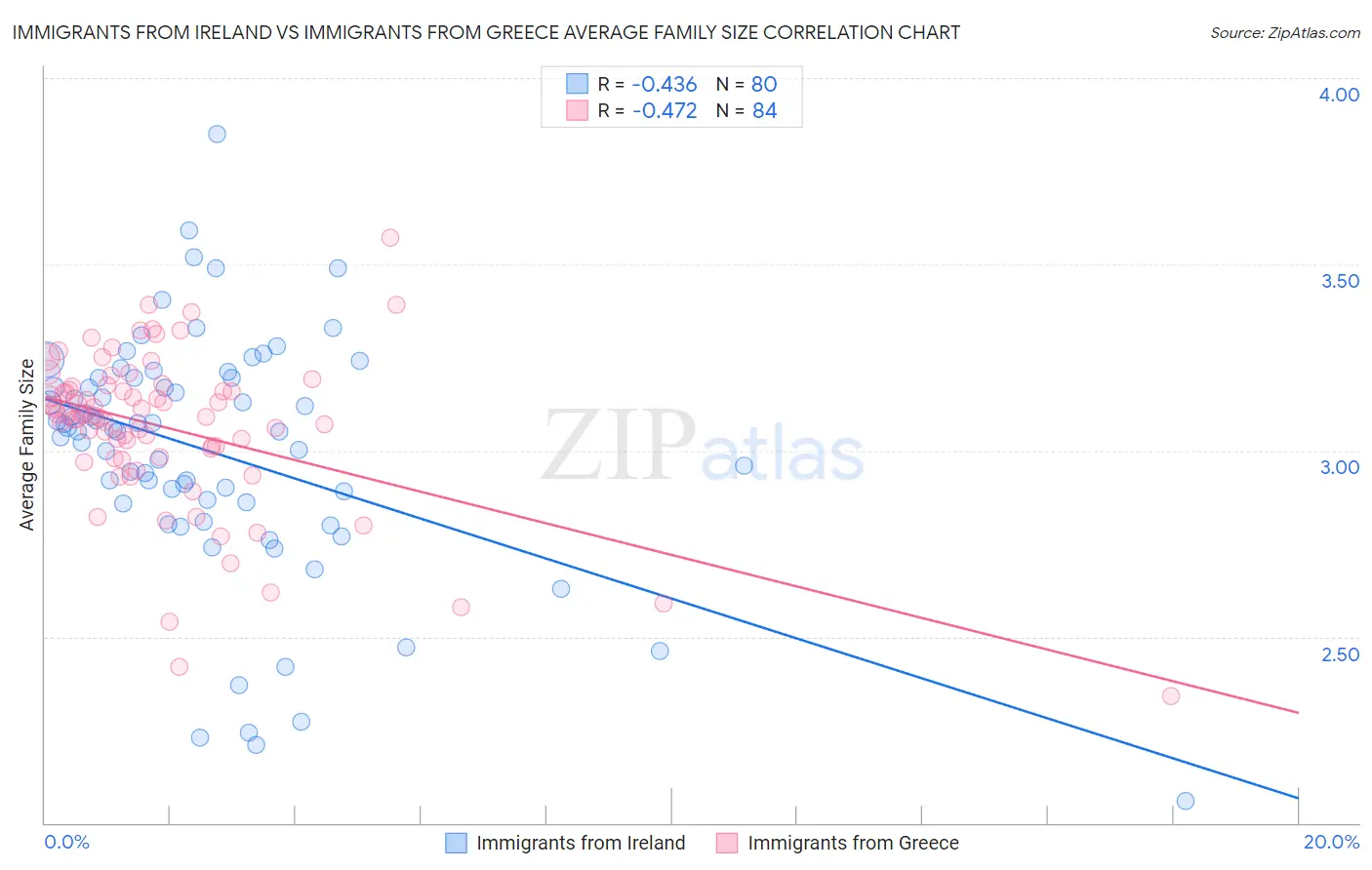 Immigrants from Ireland vs Immigrants from Greece Average Family Size