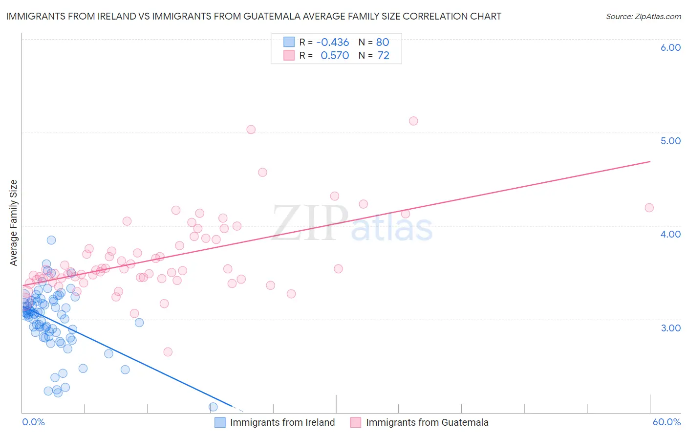 Immigrants from Ireland vs Immigrants from Guatemala Average Family Size