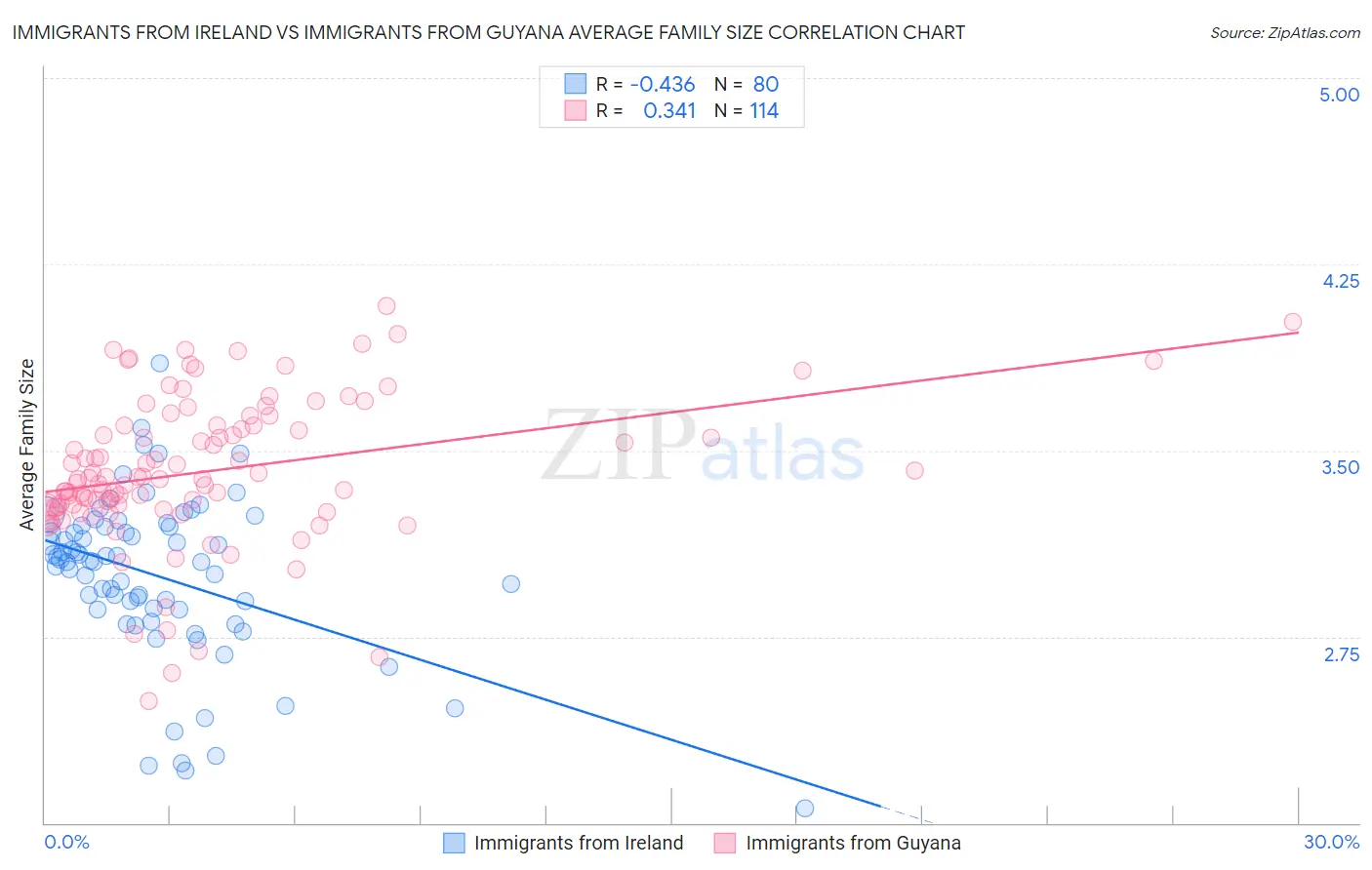 Immigrants from Ireland vs Immigrants from Guyana Average Family Size