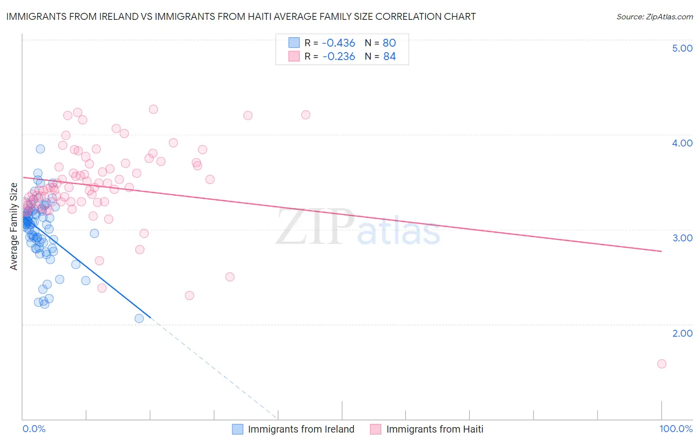 Immigrants from Ireland vs Immigrants from Haiti Average Family Size