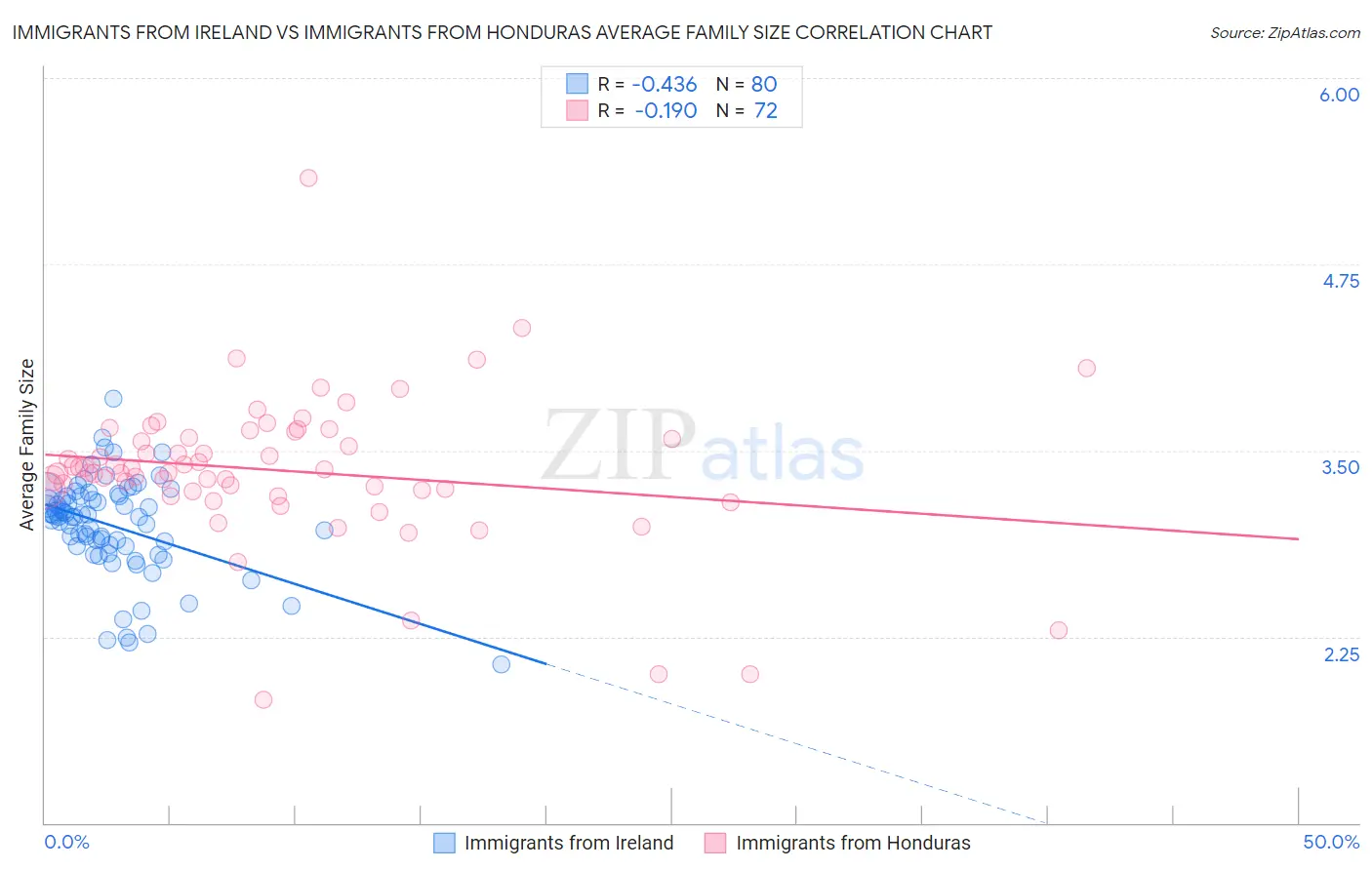 Immigrants from Ireland vs Immigrants from Honduras Average Family Size