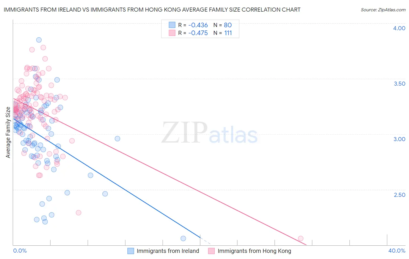 Immigrants from Ireland vs Immigrants from Hong Kong Average Family Size